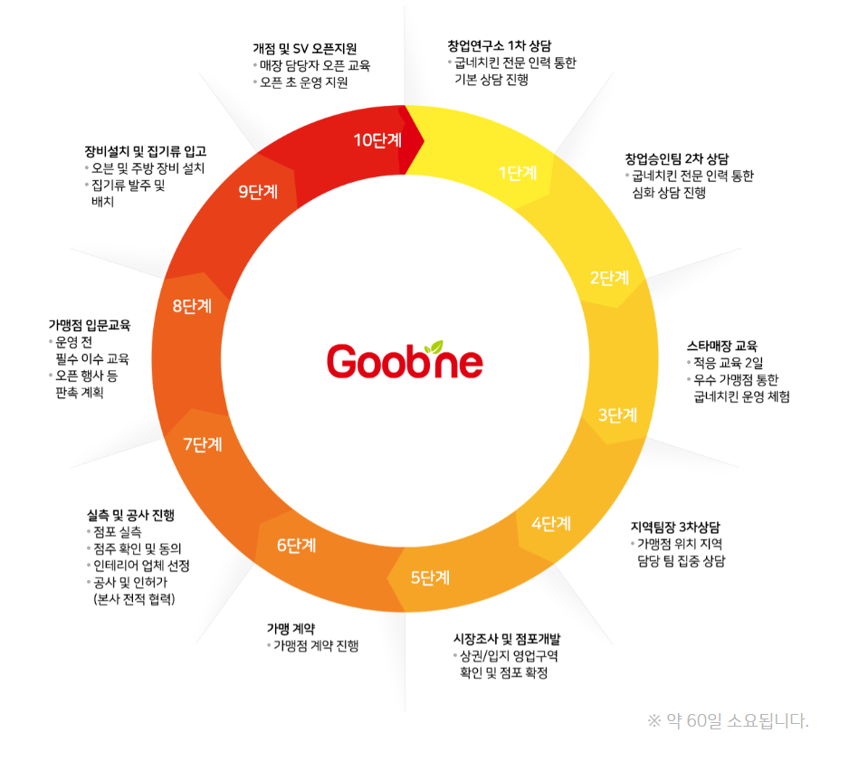 굽네 치킨 창업 절차