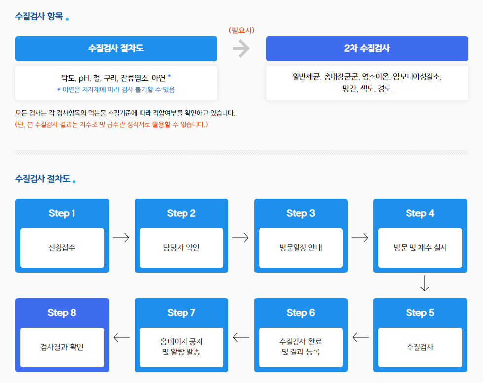 수돗물 수질검사 절차