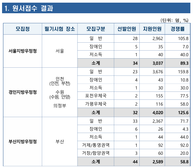 2025년 우정 9급 계리직공무원 경쟁률