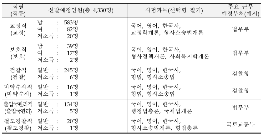 9급 교정직 공무원 시험과목