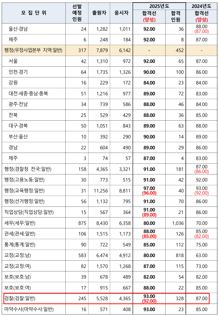 2025년 9급 검찰직 공무원 합격선(커트라인)