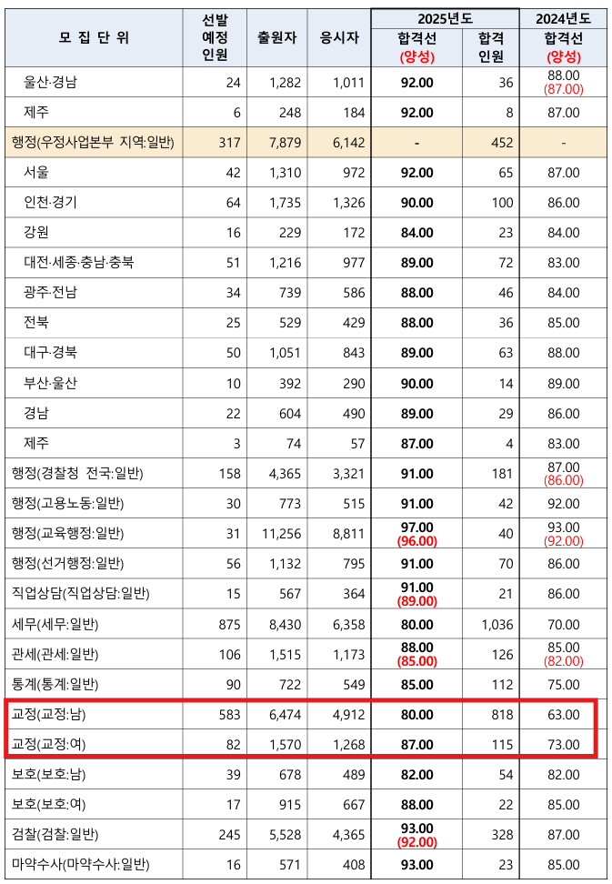 2025년 9급 교정직 공무원 경쟁률 및 합격선(커트라인)
