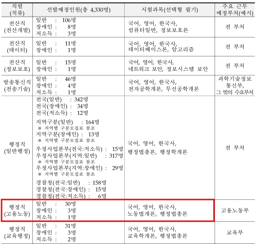 9급 고용노동직 공무원-시험과목-선발인원