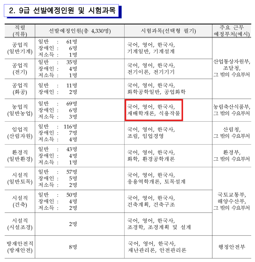 9급 농업직 공무원 시험과목
