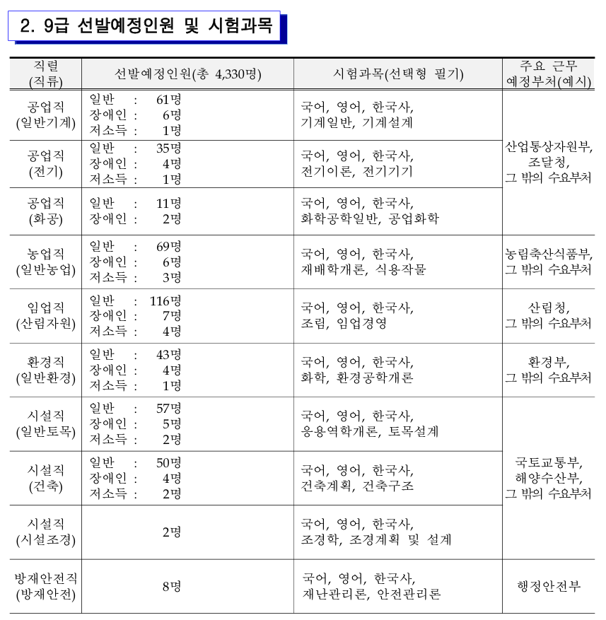 9급 화공직 공무원