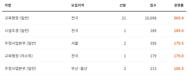 2026년 국가직 9급 공무원 공채 원서접수 현황 (경쟁률)-상위